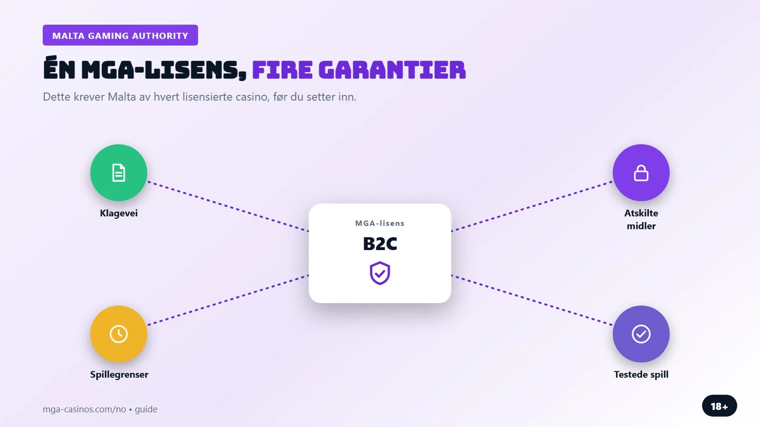 mga casino: fire garantier i lisensen fra Malta