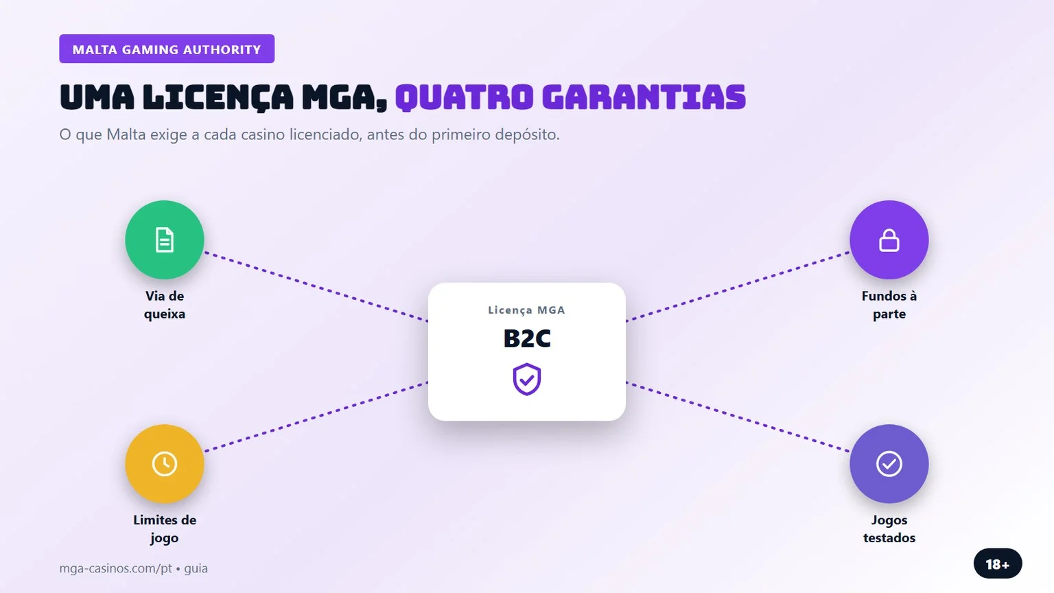 casino MGA: quatro garantias da licença de Malta