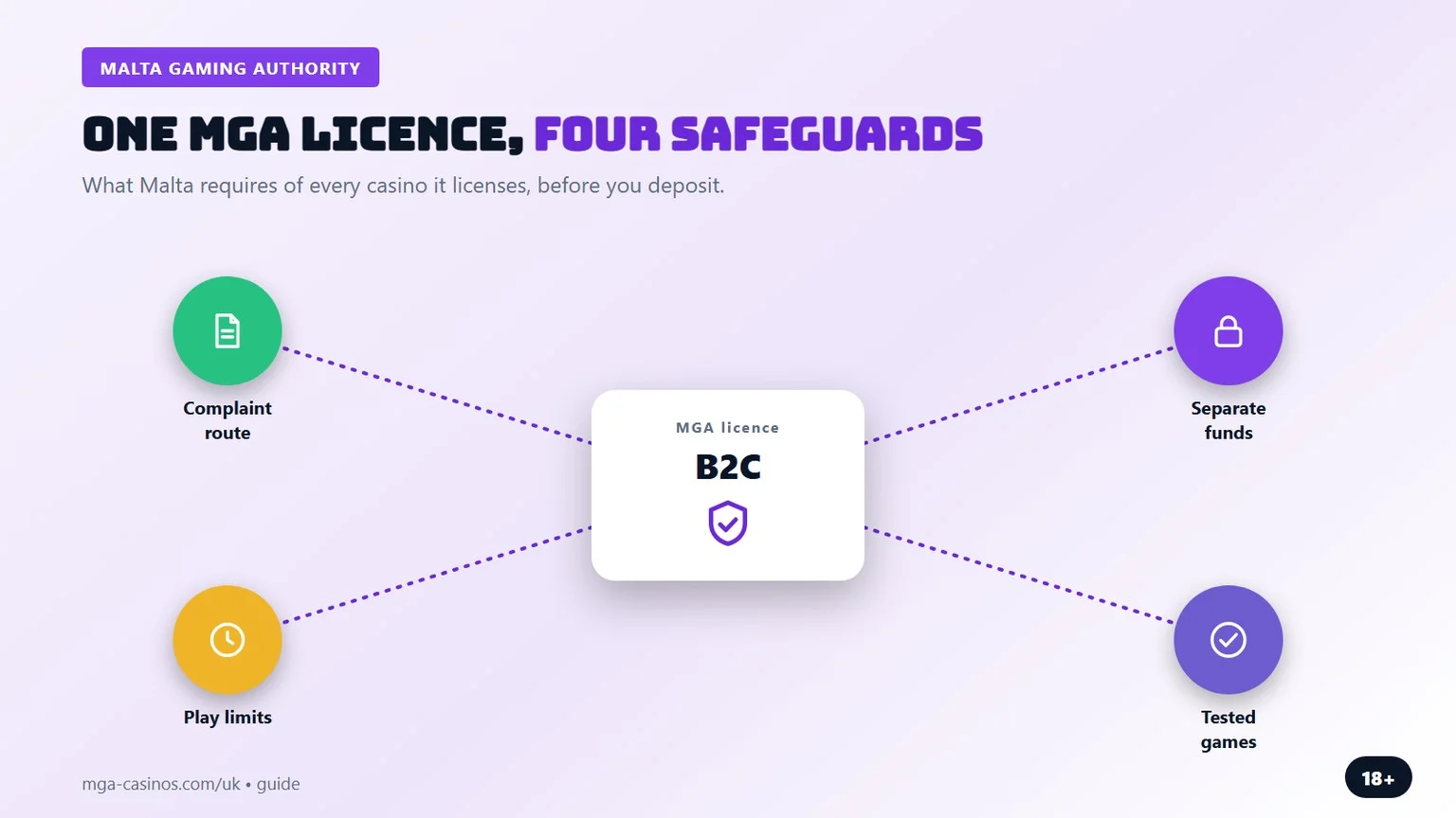 MGA licensed casinos: four safeguards the licence gives you